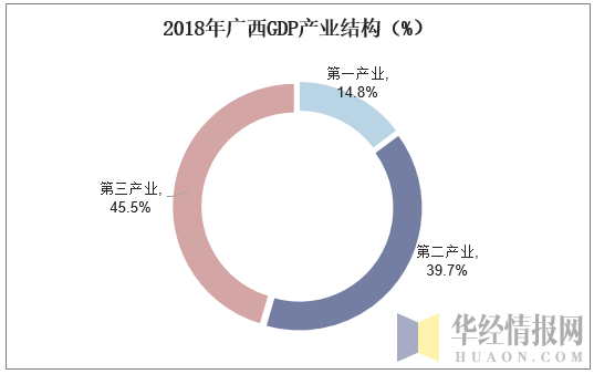 2018年广西GDP产业结构（%）