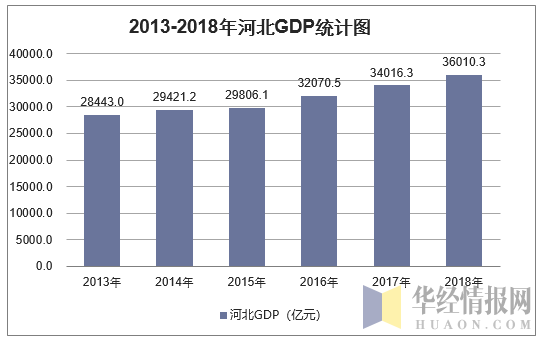2013-2018年河北GDP统计图