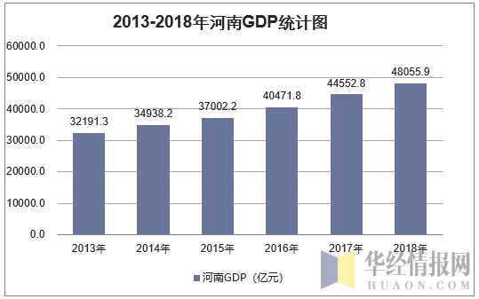 2013-2018年河南GDP统计图
