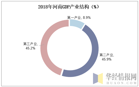 2018年河南GDP产业结构（%）