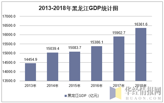 2013-2018年黑龙江GDP统计图
