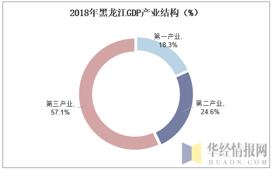 2018年黑龙江GDP产业结构（%）
