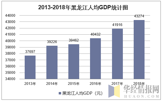 2013-2018年黑龙江人均GDP统计图