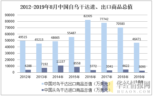2012-2019年8月中国自乌干达进、出口商品总值