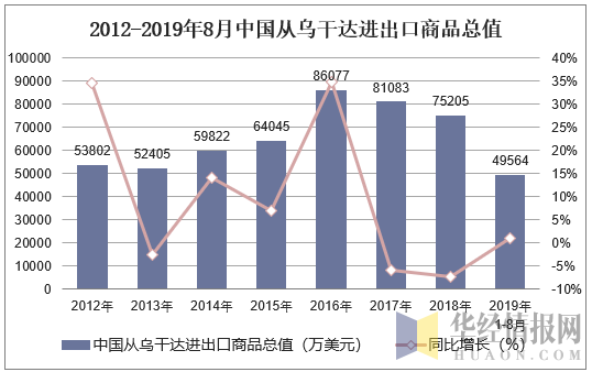 2012-2019年8月中国从乌干达进出口商品总值