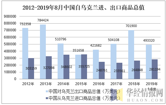 2012-2019年8月中国自乌克兰进、出口商品总值