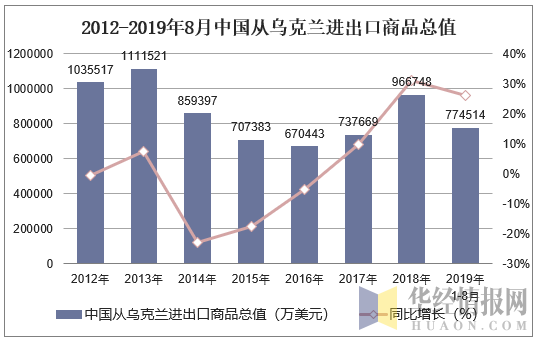 2012-2019年8月中国从乌克兰进出口商品总值