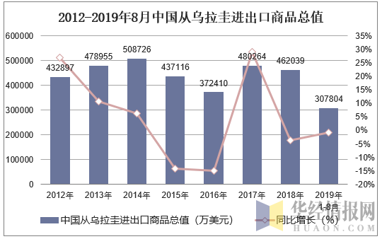 2012-2019年8月中国从乌拉圭进出口商品总值