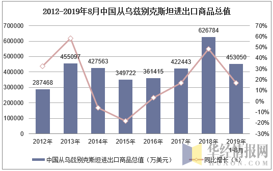 2012-2019年8月中国从乌兹别克斯坦进出口商品总值