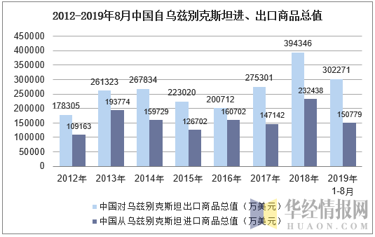 2012-2019年8月中国自乌兹别克斯坦进、出口商品总值