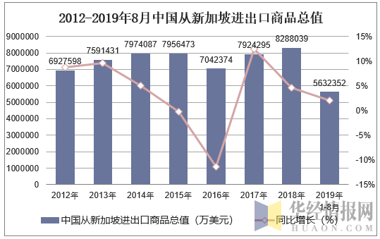 2012-2019年8月中国从新加坡进出口商品总值