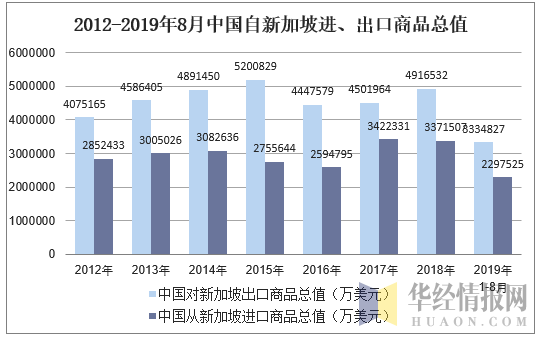 2012-2019年8月中国自新加坡进、出口商品总值