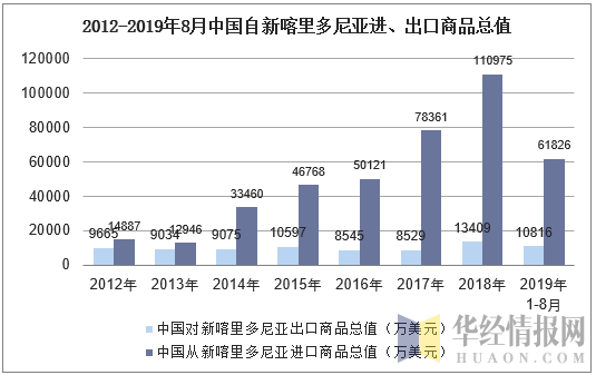 2012-2019年8月中国自新喀里多尼亚进、出口商品总值