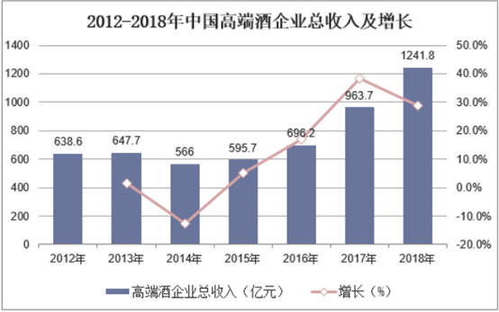 2012-2018年中国高端酒企业总收入及增长 