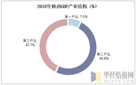 2018年陕西GDP产业结构（%）
