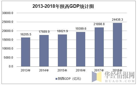 2013-2018年陕西GDP统计图