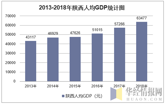 2013-2018年陕西人均GDP统计图