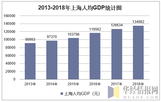 2013-2018年上海人均GDP统计图
