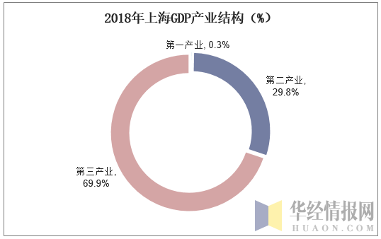 2018年上海GDP产业结构（%）