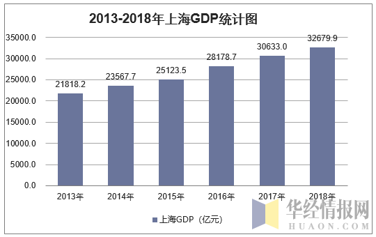 2013-2018年上海GDP统计图