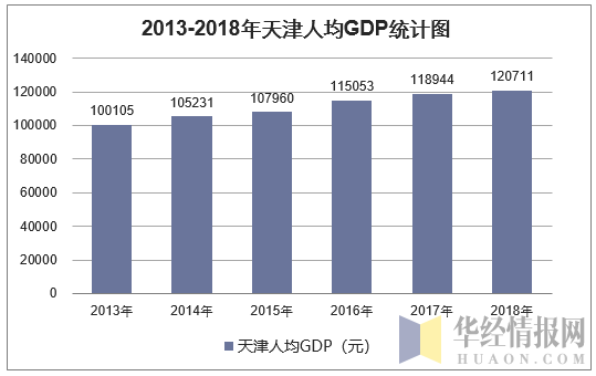 2013-2018年天津人均GDP统计图