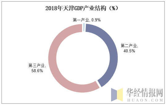 2018年天津GDP产业结构（%）