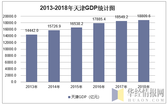 2013-2018年天津GDP统计图