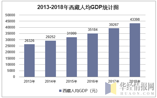 2013-2018年西藏人均GDP统计图