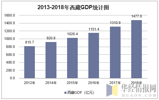 2013-2018年西藏GDP统计图