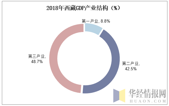 2018年西藏GDP产业结构（%）