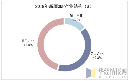 2018年新疆GDP产业结构（%）
