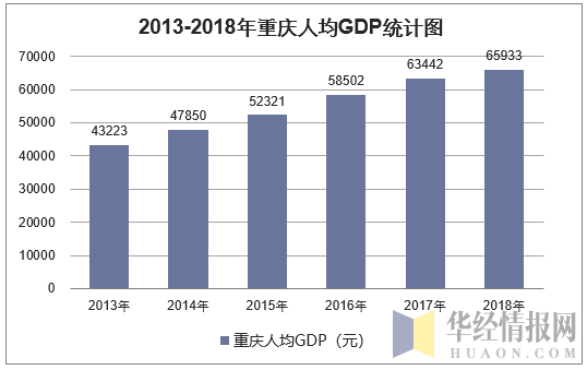 2013-2018年重庆人均GDP统计图