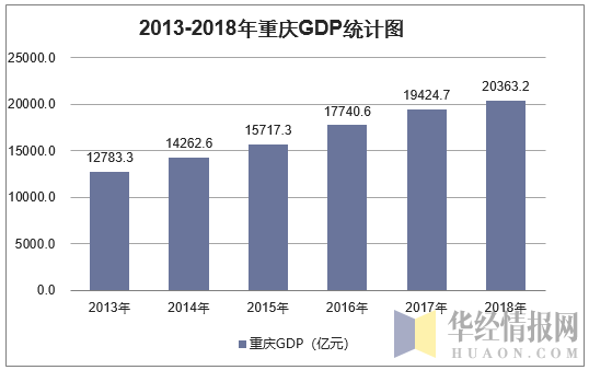 2013-2018年重庆GDP统计图