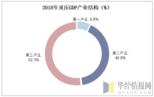 2018年重庆GDP产业结构（%）