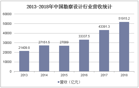 2013-2018年中国勘察设计行业营收统计