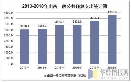 2013-2018年山西一般公共预算支出统计图