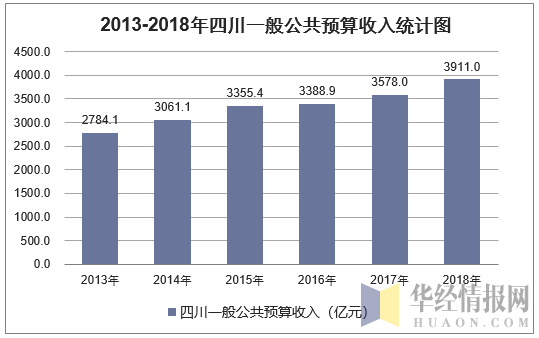 2013-2018年四川一般公共预算收入统计图