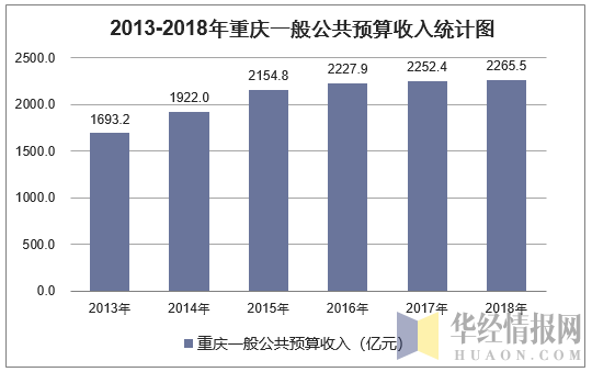 2013-2018年重庆一般公共预算收入统计图