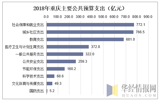 2018年重庆主要公共预算支出（亿元）