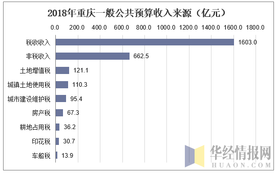 2018年重庆一般公共预算收入来源（亿元）