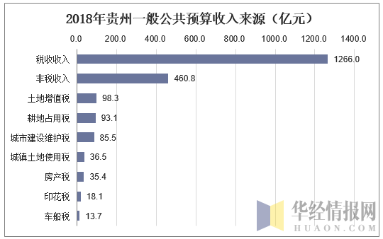 2018年贵州一般公共预算收入来源（亿元）