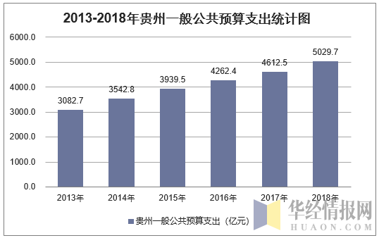 2013-2018年贵州一般公共预算支出统计图