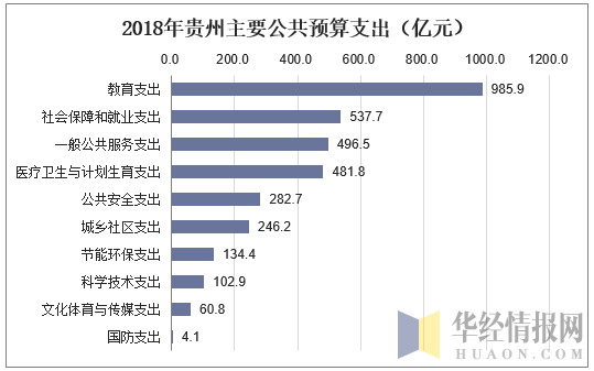 2018年贵州主要公共预算支出（亿元）