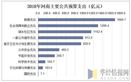 2018年河南主要公共预算支出（亿元）