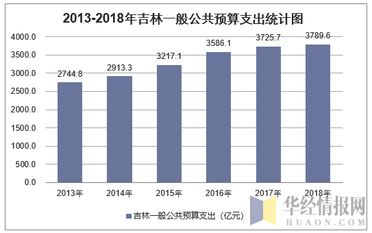 2013-2018年吉林一般公共预算支出统计图