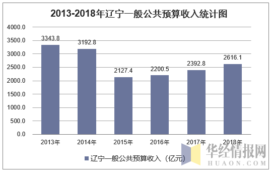 2013-2018年辽宁一般公共预算收入统计图