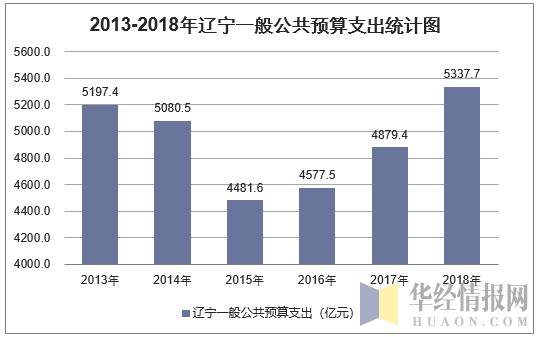 2013-2018年辽宁一般公共预算支出统计图