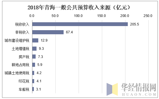 2018年青海一般公共预算收入来源（亿元）