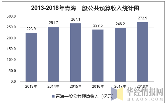 2013-2018年青海一般公共预算收入统计图