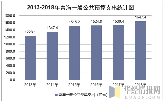 2013-2018年青海一般公共预算支出统计图